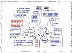 日语语法教程：日语中结构是怎么样